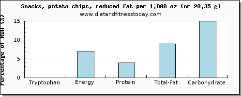 tryptophan and nutritional content in potato chips